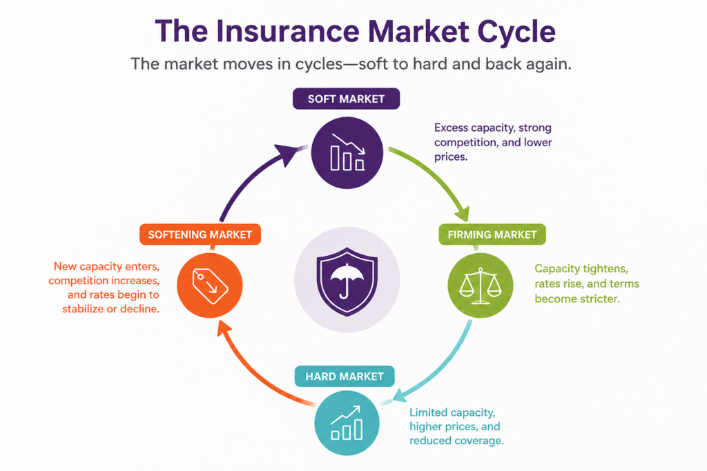 Data quality built during a soft market often determines how well a pool is positioned when conditions tighten.